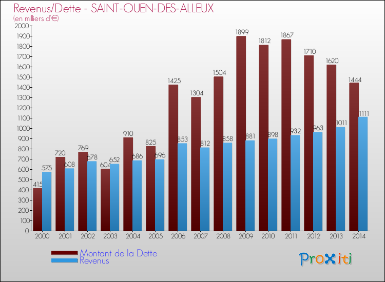 Evolution comparée de la dette et des revenus pour la commune de SAINT-OUEN-DES-ALLEUX de 2000 à 2014 Comparaison de la dette et des revenus pour SAINT-OUEN-DES-ALLEUX de 2000 à 2014