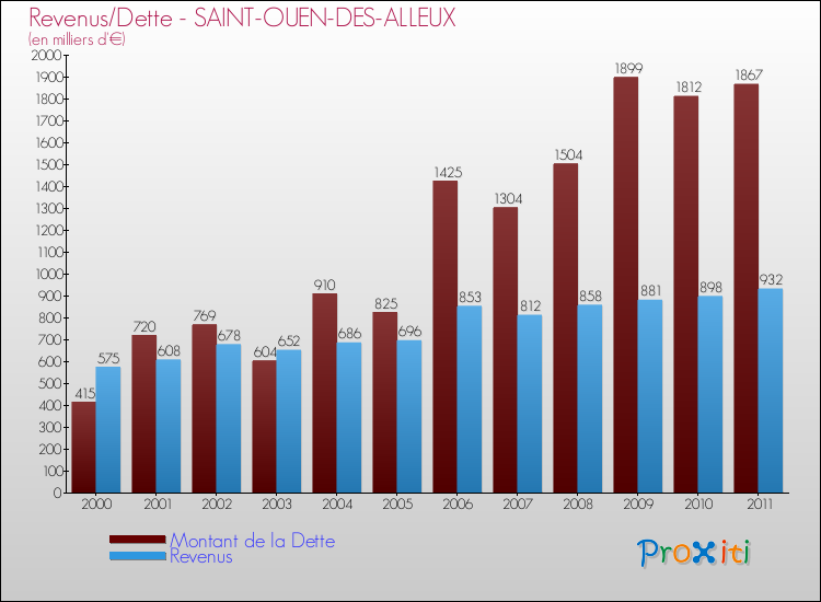 Evolution comparée de la dette et des revenus pour la commune de SAINT-OUEN-DES-ALLEUX de 2000 à 2011 Comparaison de la dette et des revenus pour SAINT-OUEN-DES-ALLEUX de 2000 à 2011