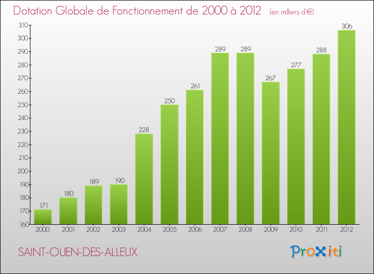 Evolution du montant de la Dotation Globale de Fonctionnement pour la commune de SAINT-OUEN-DES-ALLEUX de 2000 à 2012 Evolution du montant de la Dotation Globale de Fonctionnement pour SAINT-OUEN-DES-ALLEUX de 2000 à 2012