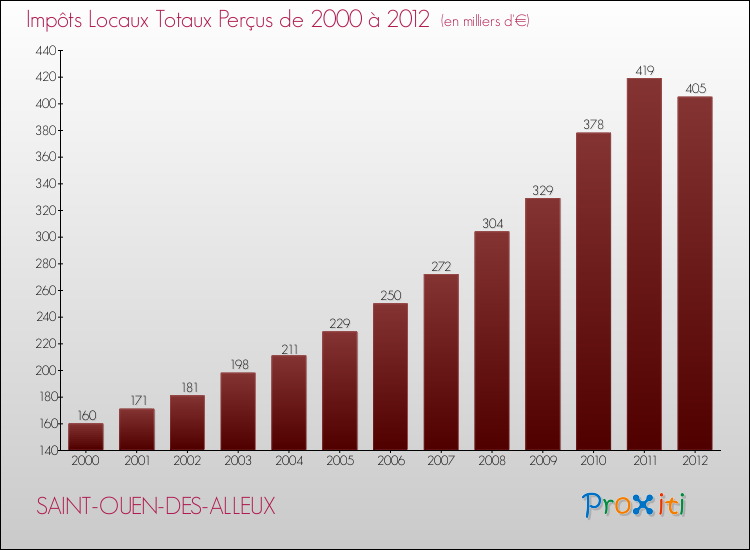 Evolution des Impôts Locaux pour la commune de SAINT-OUEN-DES-ALLEUX de 2000 à 2012 Evolution des Impôts Locaux pour SAINT-OUEN-DES-ALLEUX de 2000 à 2012