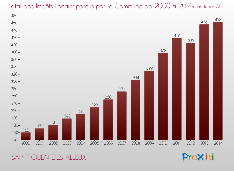 Evolution des Impôts Locaux pour la commune de SAINT-OUEN-DES-ALLEUX de 2000 à 2014 Evolution des Impôts Locaux pour SAINT-OUEN-DES-ALLEUX de 2000 à 2014