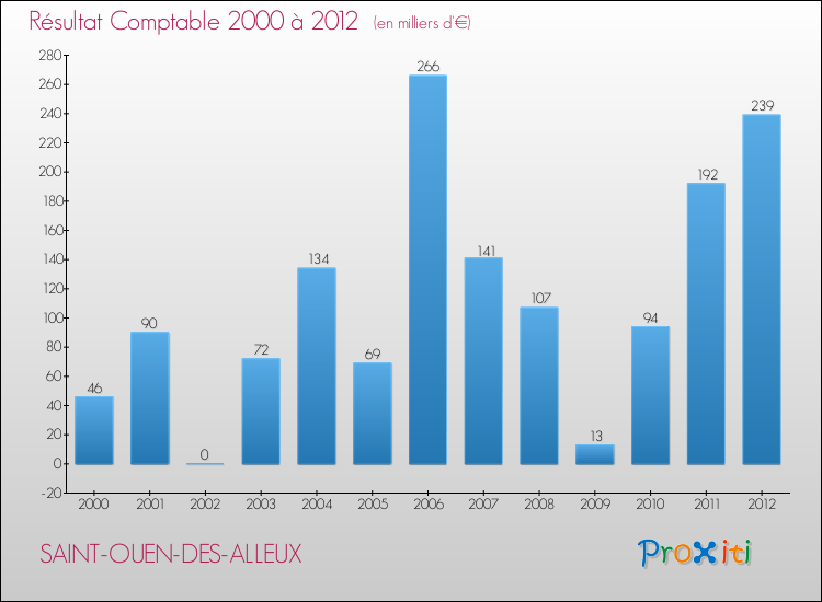 Evolution du résultat comptable pour la commune de SAINT-OUEN-DES-ALLEUX de 2000 à 2012 Evolution du résultat comptable pour SAINT-OUEN-DES-ALLEUX de 2000 à 2012