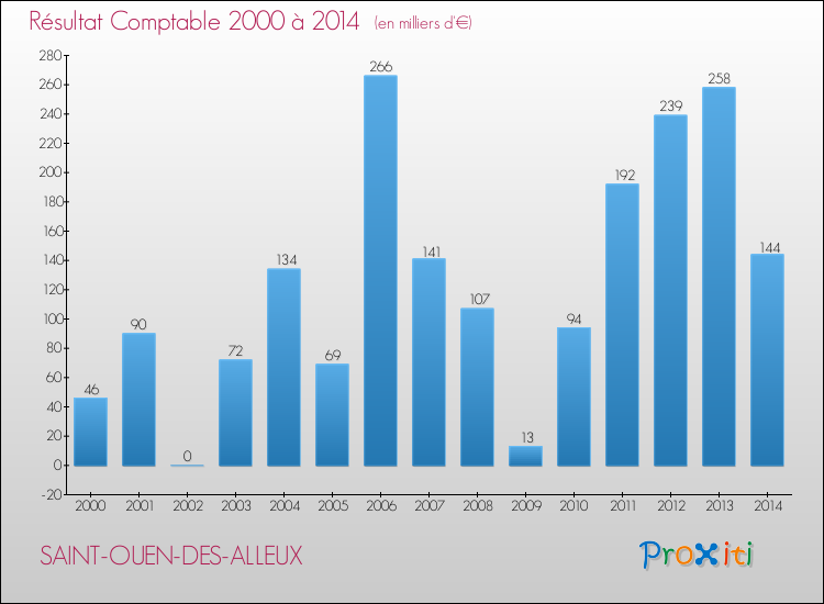 Evolution du résultat comptable pour la commune de SAINT-OUEN-DES-ALLEUX de 2000 à 2014 Evolution du résultat comptable pour SAINT-OUEN-DES-ALLEUX de 2000 à 2014