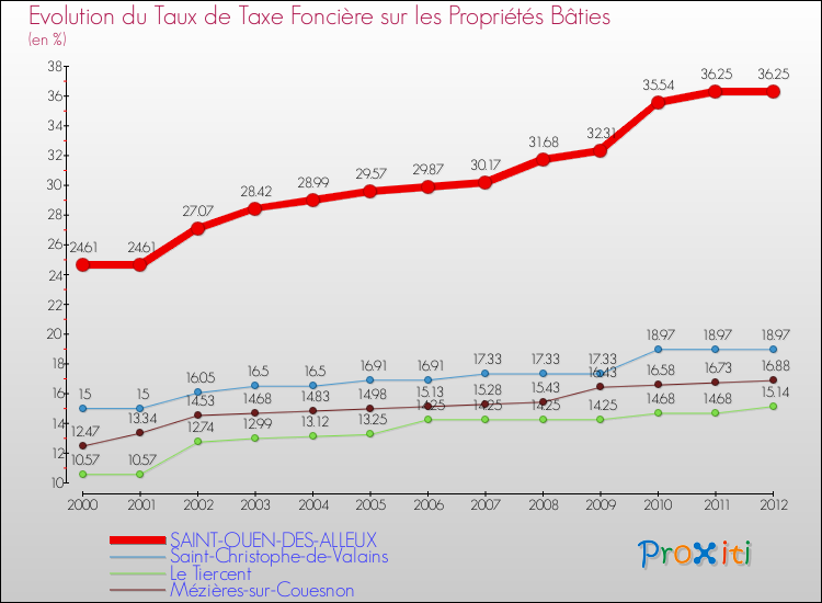 Evolution du taux de la taxe foncière sur le bati pour SAINT-OUEN-DES-ALLEUX et les communes proches de 2000 à 2012 Comparaison des taux de taxe foncière sur le bati pour SAINT-OUEN-DES-ALLEUX et les communes voisines de 2000 à 2012