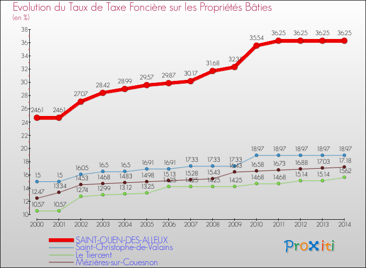Evolution du taux de la taxe foncière sur le bati pour SAINT-OUEN-DES-ALLEUX et les communes proches de 2000 à 2014 Comparaison des taux de taxe foncière sur le bati pour SAINT-OUEN-DES-ALLEUX et les communes voisines de 2000 à 2014