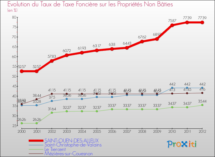 Evolution du taux de la taxe foncière sur les immeubles et terrains non batis pour SAINT-OUEN-DES-ALLEUX et les communes proches de 2000 à 2012 Comparaison des taux de la taxe foncière sur les immeubles et terrains non batis pour SAINT-OUEN-DES-ALLEUX et les communes voisines de 2000 à 2012