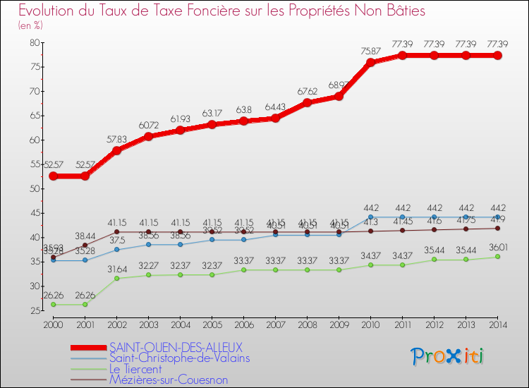 Evolution du taux de la taxe foncière sur les immeubles et terrains non batis pour SAINT-OUEN-DES-ALLEUX et les communes proches de 2000 à 2014 Comparaison des taux de la taxe foncière sur les immeubles et terrains non batis pour SAINT-OUEN-DES-ALLEUX et les communes voisines de 2000 à 2014