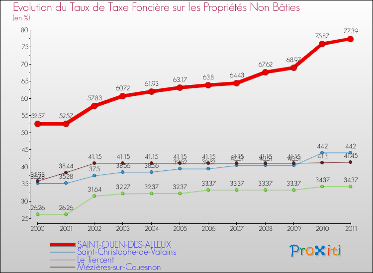 Evolution du taux de la taxe foncière sur les immeubles et terrains non batis pour SAINT-OUEN-DES-ALLEUX et les communes proches Comparaison des taux de la taxe foncière sur les immeubles et terrains non batis pour SAINT-OUEN-DES-ALLEUX et les communes voisines