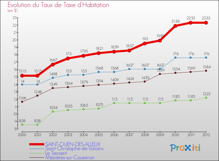 Evolution du taux de la taxe d'habitation pour SAINT-OUEN-DES-ALLEUX et les communes proches Comparaison des taux de la taxe d'habitation pour SAINT-OUEN-DES-ALLEUX et les communes voisines