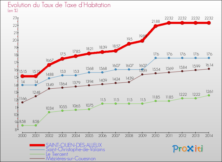 Evolution du taux de la taxe d'habitation pour SAINT-OUEN-DES-ALLEUX et les communes proches de 2000 à 2014 Comparaison des taux de la taxe d'habitation pour SAINT-OUEN-DES-ALLEUX et les communes voisines de 2000 à 2014