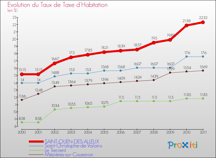Evolution du taux de la taxe d'habitation pour SAINT-OUEN-DES-ALLEUX et les communes proches Comparaison des taux de la taxe d'habitation pour SAINT-OUEN-DES-ALLEUX et les communes voisines