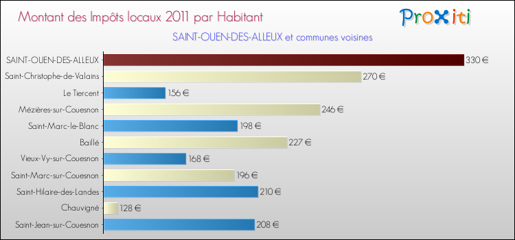 Montant des impôts locaux par Habitant pour SAINT-OUEN-DES-ALLEUX et les communes proches Comparaison des impôts locaux par habitant pour SAINT-OUEN-DES-ALLEUX et les communes voisines