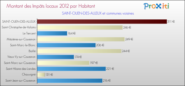 Montant des impôts locaux par Habitant pour SAINT-OUEN-DES-ALLEUX et les communes proches Comparaison des impôts locaux par habitant pour SAINT-OUEN-DES-ALLEUX et les communes voisines