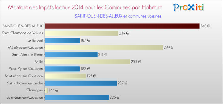 Montant des impôts locaux par Habitant pour SAINT-OUEN-DES-ALLEUX et les communes proches en 2014 Comparaison des impôts locaux par habitant pour SAINT-OUEN-DES-ALLEUX et les communes voisines en 2014