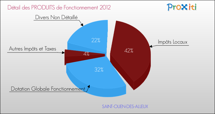 Décomposition du Budget de Fonctionnement 2012 de la commune de SAINT-OUEN-DES-ALLEUX Budget de Fonctionnement 2012 pour la commune de SAINT-OUEN-DES-ALLEUX