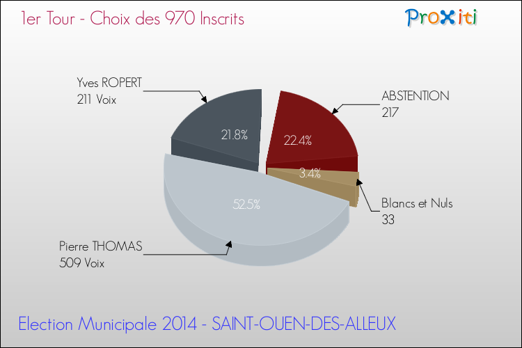 Résultats par rapport aux inscrits au 1er Tour des Elections Municipales 2014 de la commune de SAINT-OUEN-DES-ALLEUX Elections Municipales 2014 - Résultats par rapport aux inscrits au 1er Tour pour la commune de SAINT-OUEN-DES-ALLEUX