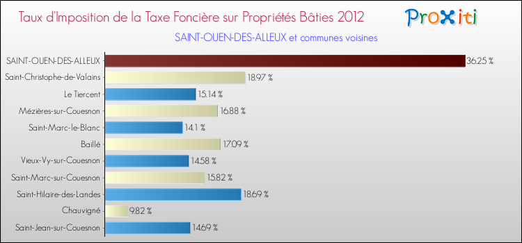 Taux d'imposition de la taxe foncière sur le bati 2012 pour SAINT-OUEN-DES-ALLEUX et les communes proches Comparaison des taux d'imposition de la taxe foncière sur le bati 2012 pour SAINT-OUEN-DES-ALLEUX et les communes voisines
