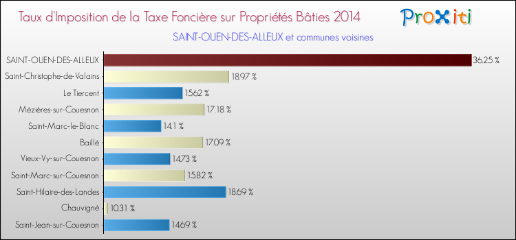 Taux d'imposition de la taxe foncière sur le bati 2014 pour SAINT-OUEN-DES-ALLEUX et les communes proches Comparaison des taux d'imposition de la taxe foncière sur le bati 2014 pour SAINT-OUEN-DES-ALLEUX et les communes voisines