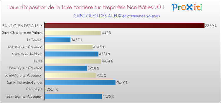 Taux d'imposition de la taxe foncière sur les immeubles et terrains non batis 2011 pour SAINT-OUEN-DES-ALLEUX et les communes proches Comparaison des taux d'imposition de la taxe foncière sur les immeubles et terrains non batis 2011 pour SAINT-OUEN-DES-ALLEUX et les communes voisines