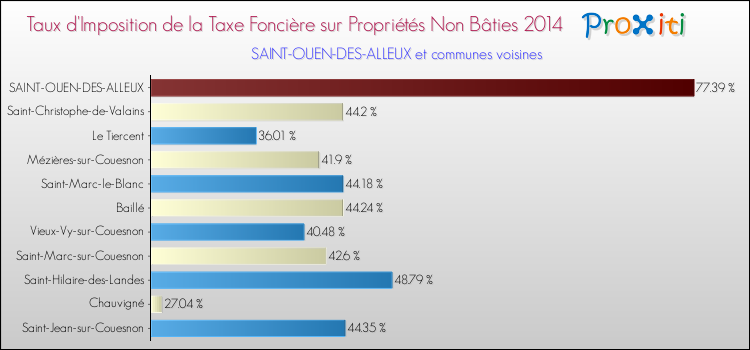 Taux d'imposition de la taxe foncière sur les immeubles et terrains non batis 2014 pour SAINT-OUEN-DES-ALLEUX et les communes proches Comparaison des taux d'imposition de la taxe foncière sur les immeubles et terrains non batis 2014 pour SAINT-OUEN-DES-ALLEUX et les communes voisines