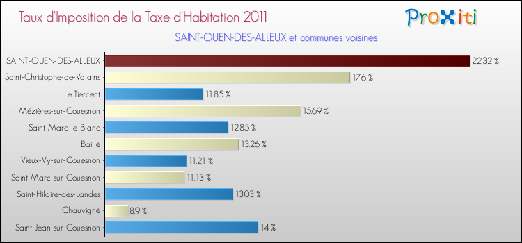 Taux d'imposition de la taxe d'habitation 2011 pour SAINT-OUEN-DES-ALLEUX et les communes proches Comparaison des taux d'imposition de la taxe d'habitation 2011 pour SAINT-OUEN-DES-ALLEUX et les communes voisines