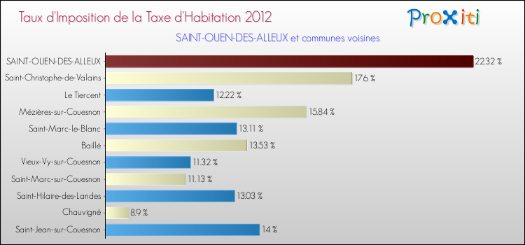 Taux d'imposition de la taxe d'habitation 2012 pour SAINT-OUEN-DES-ALLEUX et les communes proches Comparaison des taux d'imposition de la taxe d'habitation 2012 pour SAINT-OUEN-DES-ALLEUX et les communes voisines