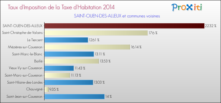Taux d'imposition de la taxe d'habitation 2014 pour SAINT-OUEN-DES-ALLEUX et les communes proches Comparaison des taux d'imposition de la taxe d'habitation 2014 pour SAINT-OUEN-DES-ALLEUX et les communes voisines