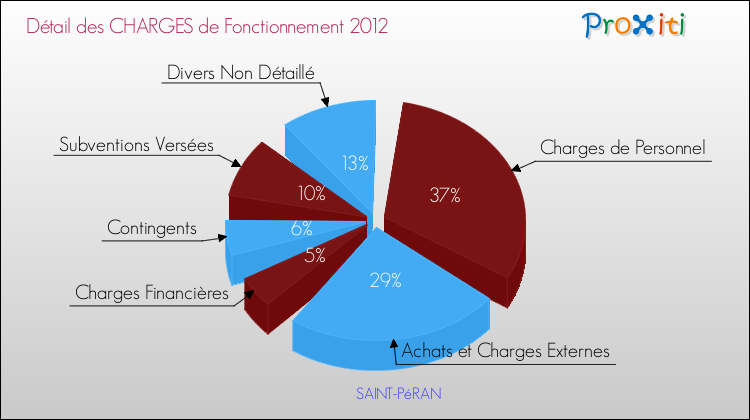 Décomposition des Charges de Fonctionnement 2012 de la commune de SAINT-PéRAN Charges de Fonctionnement 2012 pour la commune de SAINT-PéRAN