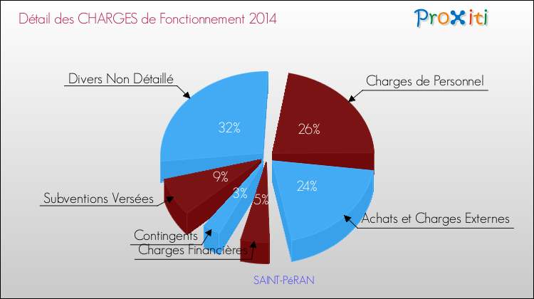 Décomposition des Charges de Fonctionnement 2014 de la commune de SAINT-PéRAN Charges de Fonctionnement 2014 pour la commune de SAINT-PéRAN