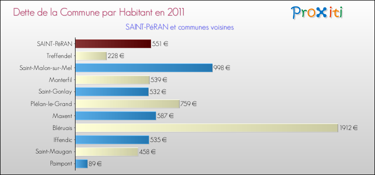 Dette par habitant de la commune en 2011 pour SAINT-PéRAN et les communes proches Comparaison de la dette par habitant de la commune en 2011 pour SAINT-PéRAN et les communes voisines