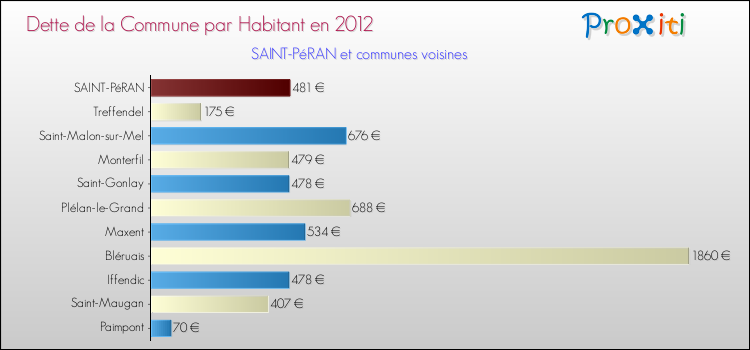 Dette par habitant de la commune en 2012 pour SAINT-PéRAN et les communes proches Comparaison de la dette par habitant de la commune en 2012 pour SAINT-PéRAN et les communes voisines