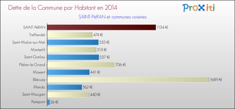 Dette par habitant de la commune en 2014 pour SAINT-PéRAN et les communes proches Comparaison de la dette par habitant de la commune en 2014 pour SAINT-PéRAN et les communes voisines