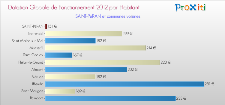 Montant des dotations globales de fonctionnement DGF par Habitant pour SAINT-PéRAN et les communes proches Comparaison des des dotations globales de fonctionnement DGF par habitant pour SAINT-PéRAN et les communes voisines
