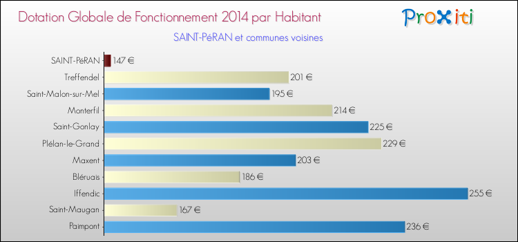 Montant des dotations globales de fonctionnement DGF par Habitant pour SAINT-PéRAN et les communes proches en 2014. Comparaison des des dotations globales de fonctionnement DGF par habitant pour SAINT-PéRAN et les communes voisines en 2014.