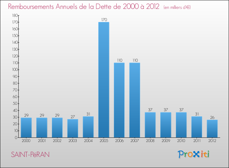 Evolution de l'annuité de la dette pour la commune de SAINT-PéRAN de 2000 à 2012 Annuités de la dette pour SAINT-PéRAN de 2000 à 2012