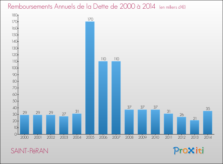 Evolution de l'annuité de la dette pour la commune de SAINT-PéRAN de 2000 à 2014 Annuités de la dette pour SAINT-PéRAN de 2000 à 2014