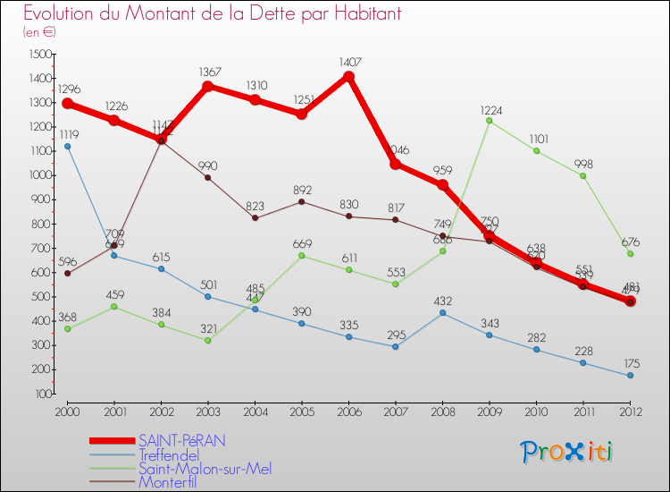 Evolution de la dette par habitant pour la commune de SAINT-PéRAN et les communes proches de 2000 à 2012 Comparaison de la dette par habitant pour SAINT-PéRAN et les communes voisines de 2000 à 2012