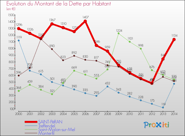 Evolution de la dette par habitant pour la commune de SAINT-PéRAN et les communes proches de 2000 à 2014 Comparaison de la dette par habitant pour SAINT-PéRAN et les communes voisines de 2000 à 2014