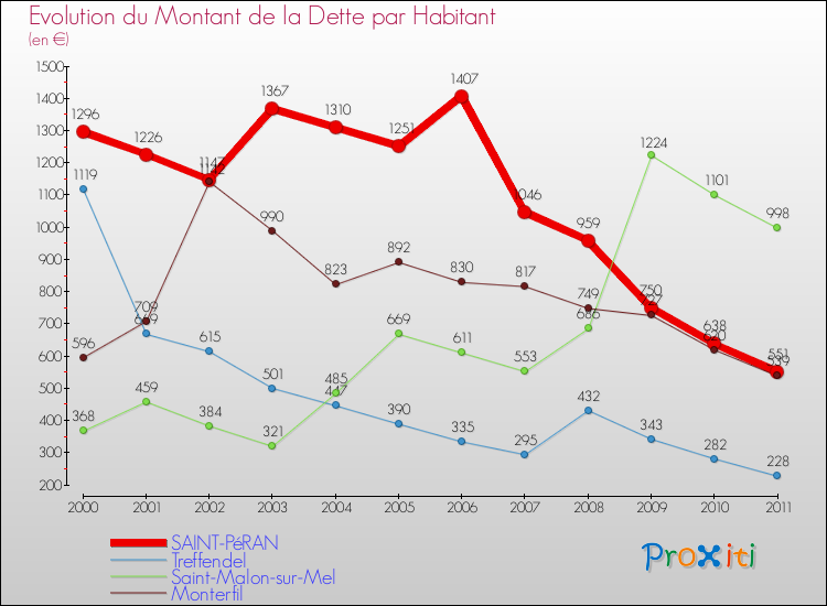 Evolution de la dette par habitant pour la commune de SAINT-PéRAN et les communes proches Comparaison de la dette par habitant pour SAINT-PéRAN et les communes voisines