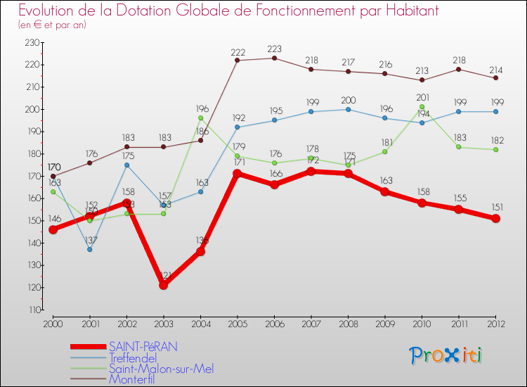 Evolution et montant de la dotation globale de fonctionnement par Habitant pour SAINT-PéRAN et les communes proches Comparaison des dotations globales de fonctionnement par habitant pour SAINT-PéRAN et les communes voisines
