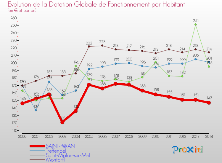 Evolution et montant de la dotation globale de fonctionnement par Habitant pour SAINT-PéRAN et les communes proches de 2000 à 2014. Comparaison des dotations globales de fonctionnement par habitant pour SAINT-PéRAN et les communes voisines de 2000 à 2014.