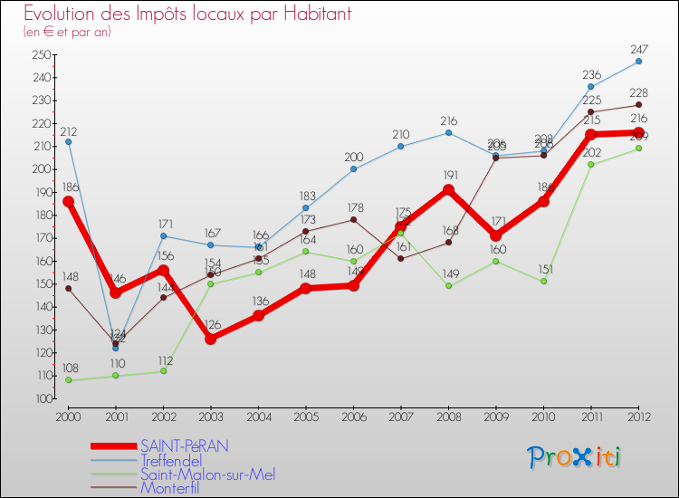 Evolution et montant des impôts locaux par Habitant pour SAINT-PéRAN et les communes proches Comparaison des impôts locaux par habitant pour SAINT-PéRAN et les communes voisines