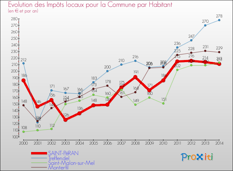 Evolution et montant des impôts locaux par Habitant pour SAINT-PéRAN et les communes proches de 2000 à 2014 Comparaison des impôts locaux par habitant pour SAINT-PéRAN et les communes voisines de 2000 à 2014