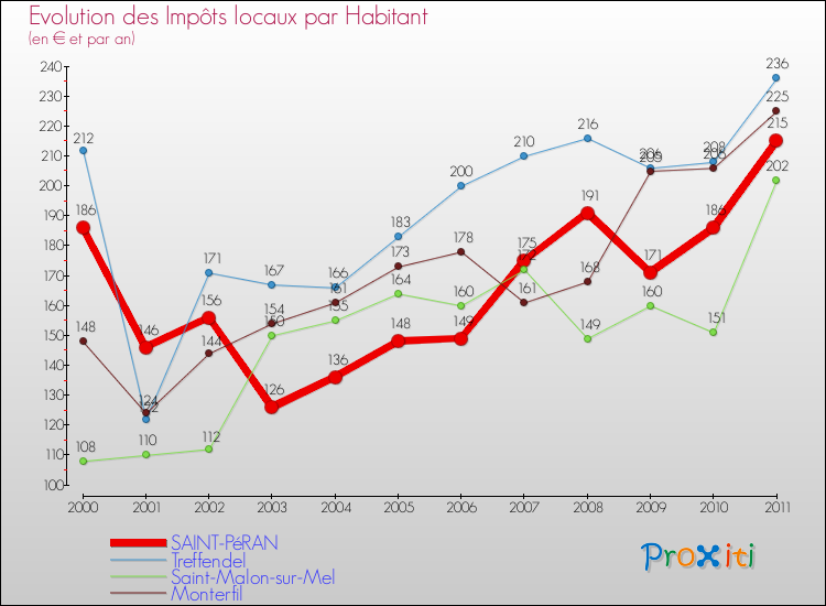 Evolution et montant des impôts locaux par Habitant pour SAINT-PéRAN et les communes proches Comparaison des impôts locaux par habitant pour SAINT-PéRAN et les communes voisines