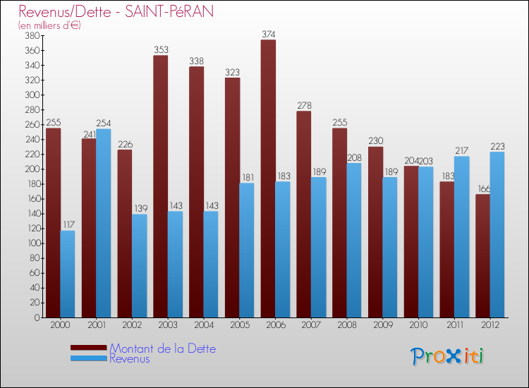 Evolution comparée de la dette et des revenus pour la commune de SAINT-PéRAN de 2000 à 2012 Comparaison de la dette et des revenus pour SAINT-PéRAN de 2000 à 2012