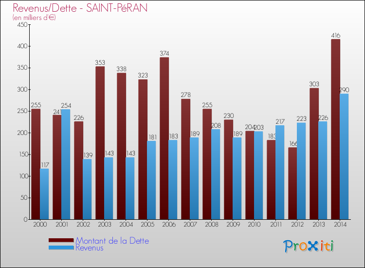 Evolution comparée de la dette et des revenus pour la commune de SAINT-PéRAN de 2000 à 2014 Comparaison de la dette et des revenus pour SAINT-PéRAN de 2000 à 2014