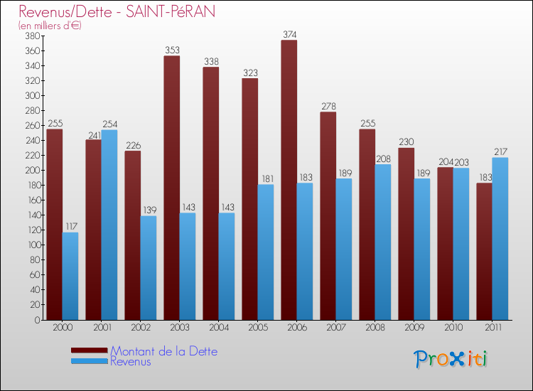 Evolution comparée de la dette et des revenus pour la commune de SAINT-PéRAN de 2000 à 2011 Comparaison de la dette et des revenus pour SAINT-PéRAN de 2000 à 2011