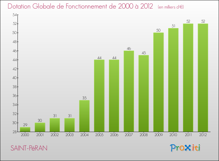 Evolution du montant de la Dotation Globale de Fonctionnement pour la commune de SAINT-PéRAN de 2000 à 2012 Evolution du montant de la Dotation Globale de Fonctionnement pour SAINT-PéRAN de 2000 à 2012