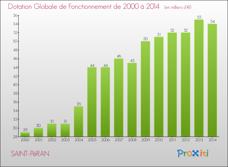Evolution du montant de la Dotation Globale de Fonctionnement pour la commune de SAINT-PéRAN de 2000 à 2014 Evolution du montant de la Dotation Globale de Fonctionnement pour SAINT-PéRAN de 2000 à 2014