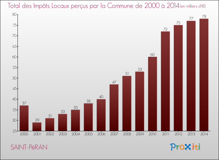 Evolution des Impôts Locaux pour la commune de SAINT-PéRAN de 2000 à 2014 Evolution des Impôts Locaux pour SAINT-PéRAN de 2000 à 2014